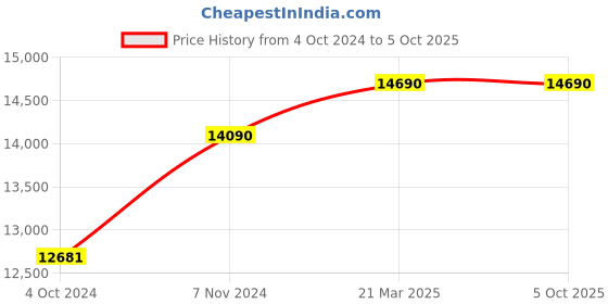 tatacliq.com Ray-Ban Reverse  | Black Sunglasses ( 0RBR0101S | Pilot | Black Frame | Grey Lens ) ray-ban Price History Graph from 4 Oct 2024 to 5 Oct 2025