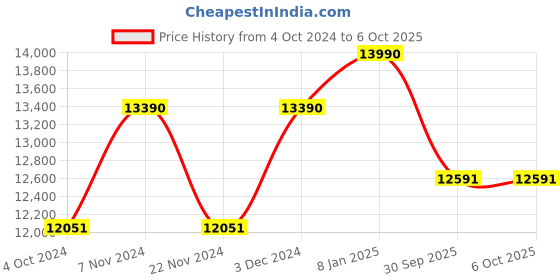tatacliq.com Ray-Ban Reverse  | Black Sunglasses ( 0RBR0102S | Square | Black Frame | Brown Lens ) ray-ban Price History Graph from 4 Oct 2024 to 6 Oct 2025