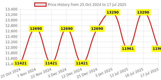 tatacliq.com Ray-Ban Reverse  | Black Sunglasses ( 0RBR0501S | Square | Black Frame | Green Lens ) ray-ban Price History Graph from 25 Oct 2024 to 17 Jul 2025