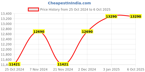 tatacliq.com Ray-Ban Reverse  | Black Sunglasses ( 0RBR0502S | Square | Black Frame | Green Lens ) ray-ban Price History Graph from 25 Oct 2024 to 5 Oct 2025