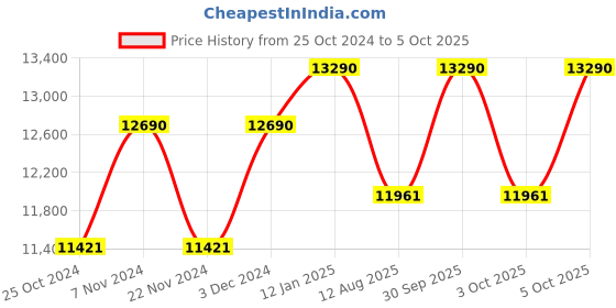 tatacliq.com Ray-Ban Reverse  | Black Sunglasses ( 0RBR0502S | Square | Black Frame | Green Lens ) ray-ban Price History Graph from 25 Oct 2024 to 3 Oct 2025