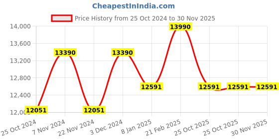 tatacliq.com Ray-Ban Reverse  | Gunmetal Sunglasses ( 0RBR0101S | Pilot | Gunmetal Frame | Brown Lens ) ray-ban Price History Graph from 25 Oct 2024 to 30 Nov 2025
