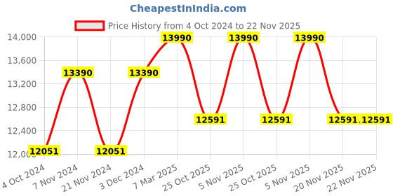 tatacliq.com Ray-Ban Reverse | Gunmetal Sunglasses ( 0RBR0101S | Pilot | Gunmetal Frame | Brown Lens ) ray-ban Price History Graph from 4 Oct 2024 to 22 Nov 2025