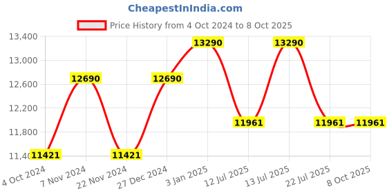 tatacliq.com Ray-Ban Reverse  | Gunmetal Sunglasses ( 0RBR0102S | Square | Gunmetal Frame | Grey Lens ) ray-ban Price History Graph from 4 Oct 2024 to 8 Oct 2025