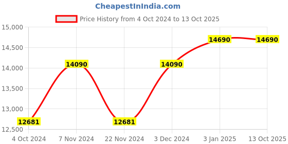 tatacliq.com Ray-Ban Reverse  | Gunmetal Sunglasses ( 0RBR0102S | Square | Gunmetal Frame | Grey Lens ) ray-ban Price History Graph from 4 Oct 2024 to 13 Oct 2025