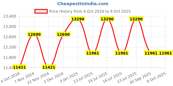 tatacliq.com Ray-Ban Reverse  | Rose Gold Sunglasses ( 0RBR0102S | Square | Gold Frame | Blue Lens ) ray-ban Price History Graph from 4 Oct 2024 to 9 Oct 2025