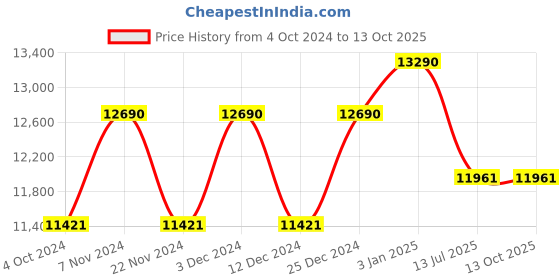 tatacliq.com Ray-Ban Reverse  | Rosegold Sunglasses ( 0RBR0101S | Pilot | Gold Frame | Blue Lens ) ray-ban Price History Graph from 4 Oct 2024 to 13 Oct 2025