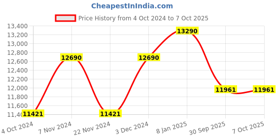 tatacliq.com Ray-Ban Reverse  | Silver Sunglasses ( 0RBR0101S | Pilot | Silver Frame | Grey Lens ) ray-ban Price History Graph from 4 Oct 2024 to 7 Oct 2025