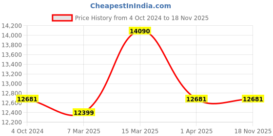 tatacliq.com Ray-Ban Reverse | Silver Sunglasses ( 0RBR0101S | Pilot | Silver Frame | Grey Lens ) ray-ban Price History Graph from 4 Oct 2024 to 16 Nov 2025