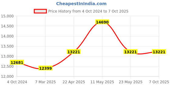 tatacliq.com Ray-Ban Reverse  | Silver Sunglasses ( 0RBR0102S | Square | Silver Frame | Grey Lens ) ray-ban Price History Graph from 4 Oct 2024 to 6 Oct 2025
