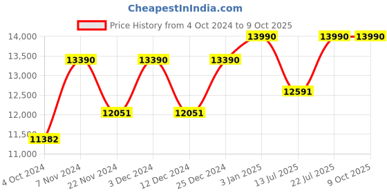 tatacliq.com Ray-Ban Reverse  | Transparent Brown Sunglasses ( 0RBR0501S | Square | Brown Frame | Brown Lens ) ray-ban Price History Graph from 4 Oct 2024 to 8 Oct 2025