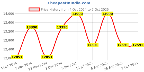 tatacliq.com Ray-Ban Reverse  | Transparent Brown Sunglasses ( 0RBR0502S | Square | Brown Frame | Brown Lens ) ray-ban Price History Graph from 4 Oct 2024 to 6 Oct 2025
