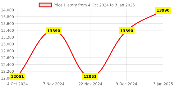 tatacliq.com Ray-Ban Reverse  | Transparent Brown Sunglasses ( 0RBR0502S | Square | Brown Frame | Brown Lens ) ray-ban Price History Graph from 4 Oct 2024 to 3 Jan 2025