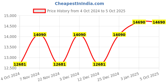 tatacliq.com Ray-Ban Reverse  | Transparent Dark Grey Sunglasses ( 0RBR0501S | Square | Grey Frame | Grey Lens ) ray-ban Price History Graph from 4 Oct 2024 to 5 Oct 2025