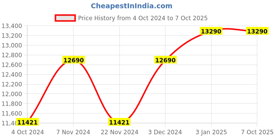 tatacliq.com Ray-Ban Reverse  | Transparent Dark Grey Sunglasses ( 0RBR0502S | Square | Grey Frame | Grey Lens ) ray-ban Price History Graph from 4 Oct 2024 to 5 Oct 2025