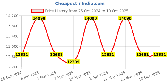 tatacliq.com Ray-Ban Reverse  | Transparent Orange Sunglasses ( 0RBR0502S | Square | Orange Frame | Brown Lens ) ray-ban Price History Graph from 25 Oct 2024 to 10 Oct 2025