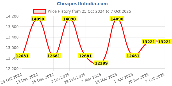 tatacliq.com Ray-Ban Reverse  | Transparent Orange Sunglasses ( 0RBR0502S | Square | Orange Frame | Brown Lens ) ray-ban Price History Graph from 25 Oct 2024 to 6 Oct 2025