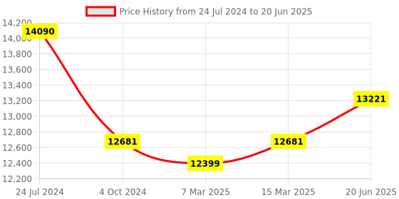 tatacliq.com Ray-Ban Reverse  | Transparent Red Sunglasses ( 0RBR0502S | Square | Red Frame | Brown Lens ) ray-ban Price History Graph from 24 Jul 2024 to 20 Jun 2025