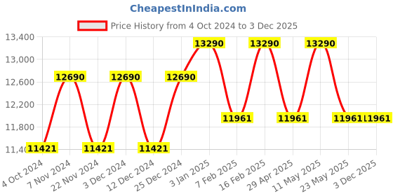 tatacliq.com Ray-Ban Reverse |Transparent Navy Blue Sunglasses (0RBR0501S|Square|Blue Frame|Blue Lens) ray-ban Price History Graph from 4 Oct 2024 to 3 Dec 2025