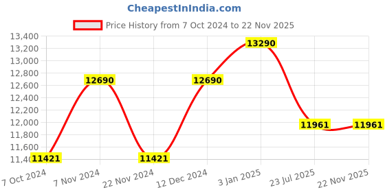tatacliq.com Ray-Ban Reverse |Transparent Navy Blue Sunglasses ( 0RBR0502S | Square | Blue Frame | Blue Lens ) ray-ban Price History Graph from 7 Oct 2024 to 22 Nov 2025