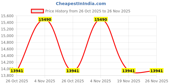 tatacliq.com Ray-Ban Reverse Unisex Polarized Brown Lens Phantos Sunglasses - 0RBR0103S001/8355 ray-ban Price History Graph from 26 Oct 2025 to 26 Nov 2025