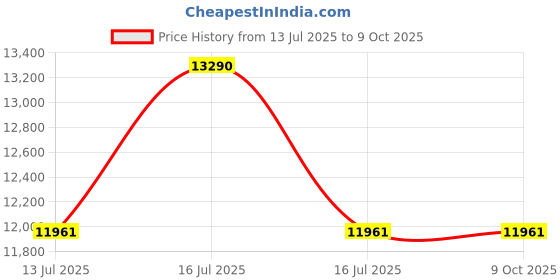 tatacliq.com Ray-Ban Reverse Unisex UV Protected Green Lens Phantos Sunglasses - 0RBR0103S001/VR53 ray-ban Price History Graph from 13 Jul 2025 to 9 Oct 2025