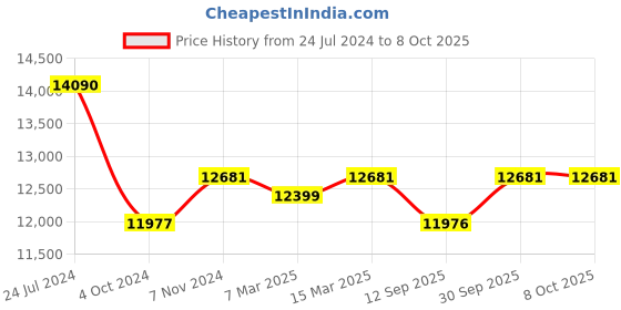 tatacliq.com Ray-Ban Reverse|Transparent Light Brown Sunglasses (0RBR0501S | Square | Brown Frame | Brown Lens) ray-ban Price History Graph from 24 Jul 2024 to 8 Oct 2025