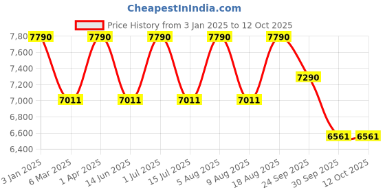 tatacliq.com Ray-Ban Rose Gold Hexagon Unisex Eye Frames ray-ban Price History Graph from 3 Jan 2025 to 12 Oct 2025