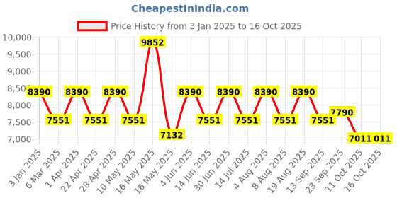 tatacliq.com Ray-Ban Rose Gold Square Unisex Eye Frames ray-ban Price History Graph from 3 Jan 2025 to 16 Oct 2025