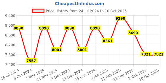 tatacliq.com Ray-Ban Silver Irregular Unisex Frames ray-ban Price History Graph from 24 Jul 2024 to 9 Oct 2025