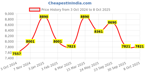 tatacliq.com Ray-Ban Silver Irregular Unisex Frames ray-ban Price History Graph from 3 Oct 2024 to 8 Oct 2025