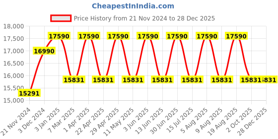 tatacliq.com Ray-Ban Silver Irregular Unisex Sunglasses ray-ban Price History Graph from 21 Nov 2024 to 28 Dec 2025