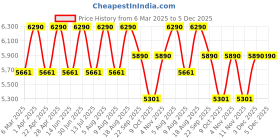 tatacliq.com Ray-Ban Silver Pilot Unisex Eye Frames ray-ban Price History Graph from 6 Mar 2025 to 4 Dec 2025