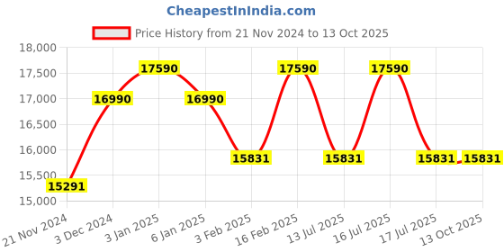 tatacliq.com Ray-Ban Silver Rectangular Unisex Sunglasses ray-ban Price History Graph from 21 Nov 2024 to 13 Oct 2025
