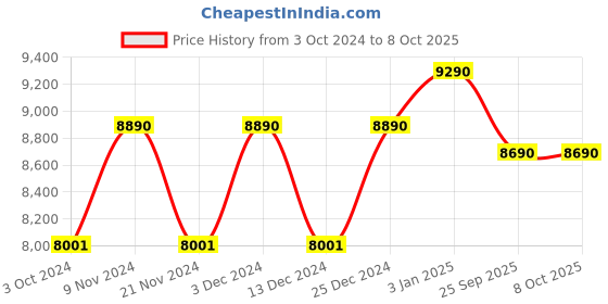 tatacliq.com Ray-Ban Transparent Irregular Unisex Eye Frames ray-ban Price History Graph from 3 Oct 2024 to 6 Oct 2025