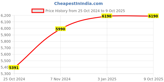 tatacliq.com Ray-Ban Transparent Irregular Unisex Eye Frames ray-ban Price History Graph from 25 Oct 2024 to 8 Oct 2025