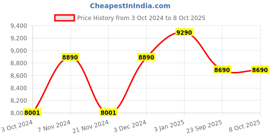 tatacliq.com Ray-Ban Transparent Pilot Unisex Eye Frames ray-ban Price History Graph from 3 Oct 2024 to 8 Oct 2025