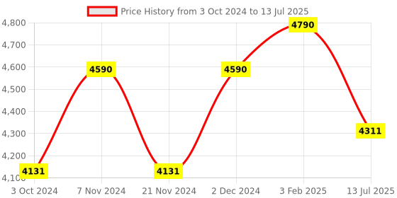 tatacliq.com Ray-Ban Transparent Rectangular Eye Frames for Men ray-ban Price History Graph from 3 Oct 2024 to 13 Jul 2025