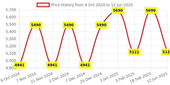 tatacliq.com Ray-Ban Transparent Rectangular Unisex Eye Frames ray-ban Price History Graph from 9 Oct 2024 to 12 Jun 2025