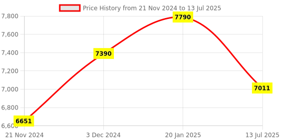tatacliq.com Ray-Ban Transparent Rectangular Unisex Eye Frames ray-ban Price History Graph from 21 Nov 2024 to 13 Jul 2025