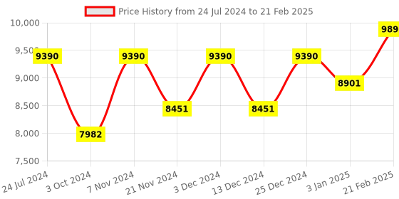 tatacliq.com Ray-Ban Transparent Rectangular Unisex Eye Frames ray-ban Price History Graph from 24 Jul 2024 to 21 Feb 2025