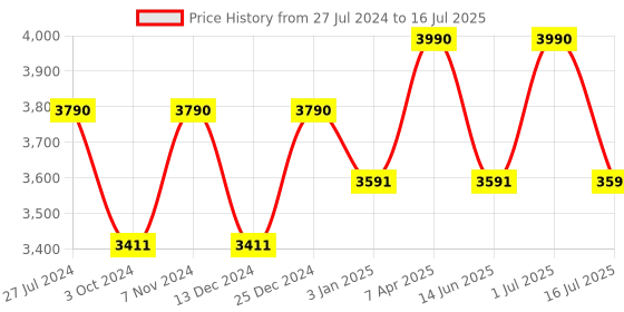 tatacliq.com ray-ban kids Ray-Ban Transparent Rectangular Unisex Eye Frames ray-ban kids Price History Graph from 27 Jul 2024 to 16 Jul 2025
