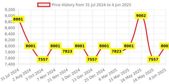 tatacliq.com Ray-Ban Transparent Rectangular Unisex Eye Frames ray-ban Price History Graph from 31 Jul 2024 to 4 Jun 2025