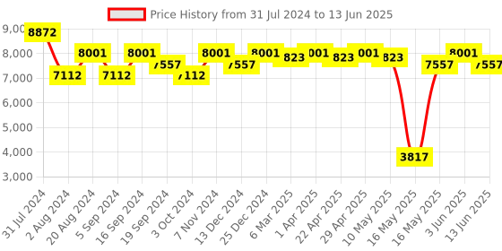 tatacliq.com Ray-Ban Transparent Rectangular Unisex Eye Frames ray-ban Price History Graph from 31 Jul 2024 to 13 Jun 2025
