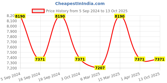 tatacliq.com Ray-Ban Transparent Rectangular Unisex Eye Frames ray-ban Price History Graph from 5 Sep 2024 to 13 Oct 2025