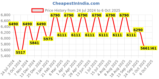 tatacliq.com Ray-Ban Transparent Round Unisex Eye Frames ray-ban Price History Graph from 24 Jul 2024 to 6 Oct 2025