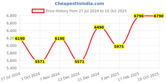 tatacliq.com Ray-Ban Transparent Round Unisex Eye Frames ray-ban Price History Graph from 27 Jul 2024 to 10 Oct 2025