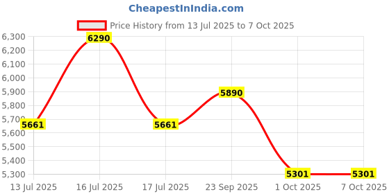 tatacliq.com Ray-Ban Transparent Square Frames for Men ray-ban Price History Graph from 13 Jul 2025 to 6 Oct 2025