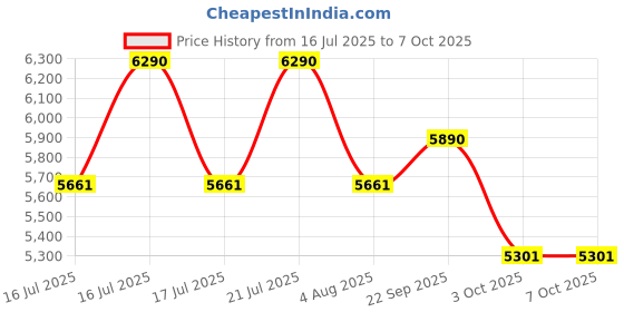 tatacliq.com Ray-Ban Transparent Square Frames for Women ray-ban Price History Graph from 16 Jul 2025 to 6 Oct 2025