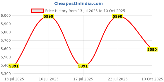 tatacliq.com Ray-Ban Transparent Square Unisex Eye Frames ray-ban Price History Graph from 13 Jul 2025 to 10 Oct 2025